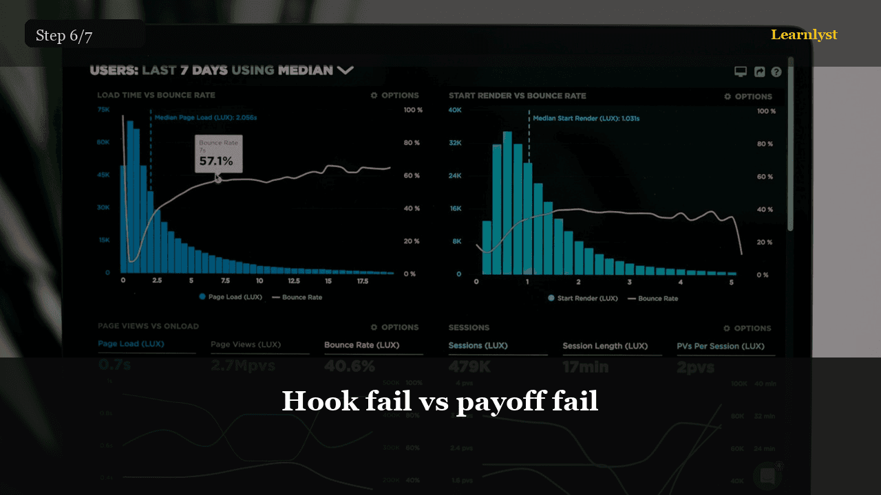 Hook fail vs payoff fail — step 6 photo from YouTube Shorts Monetization